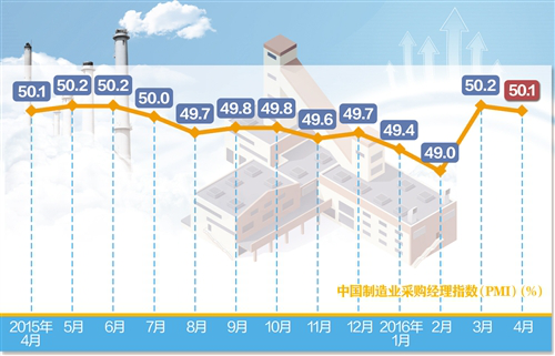 经济增长继续保持企稳态势