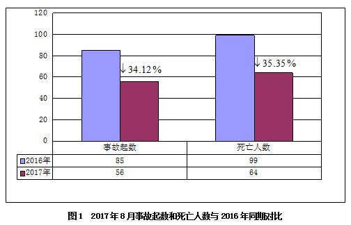 2017年8月房屋市政工程生产安全事故情况通报