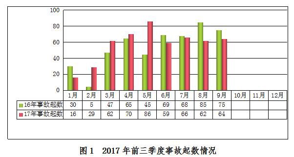 2017年前三季度房屋市政工程生产安全事故情况通报