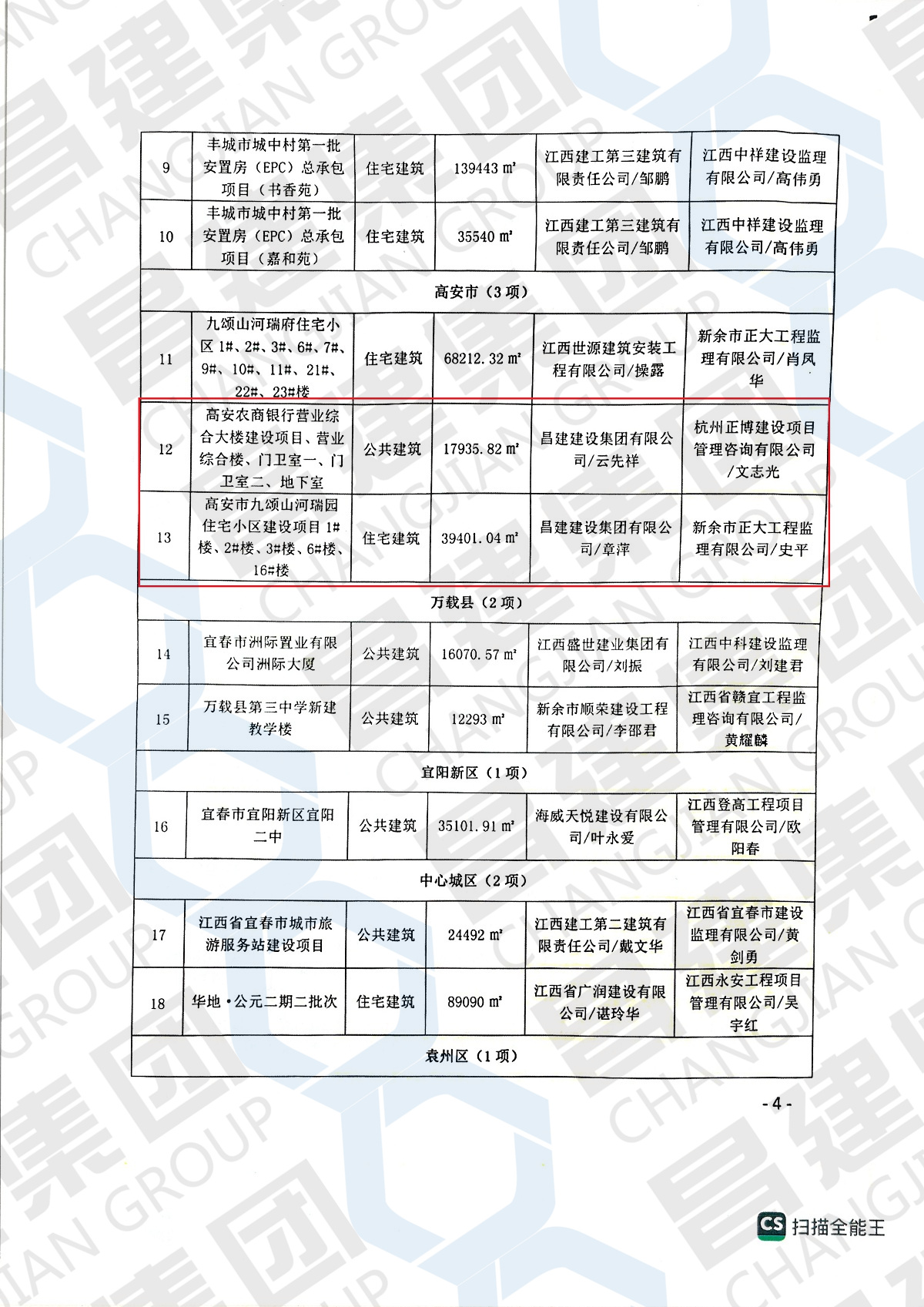 2022年度宜春市第一批优质建设工程